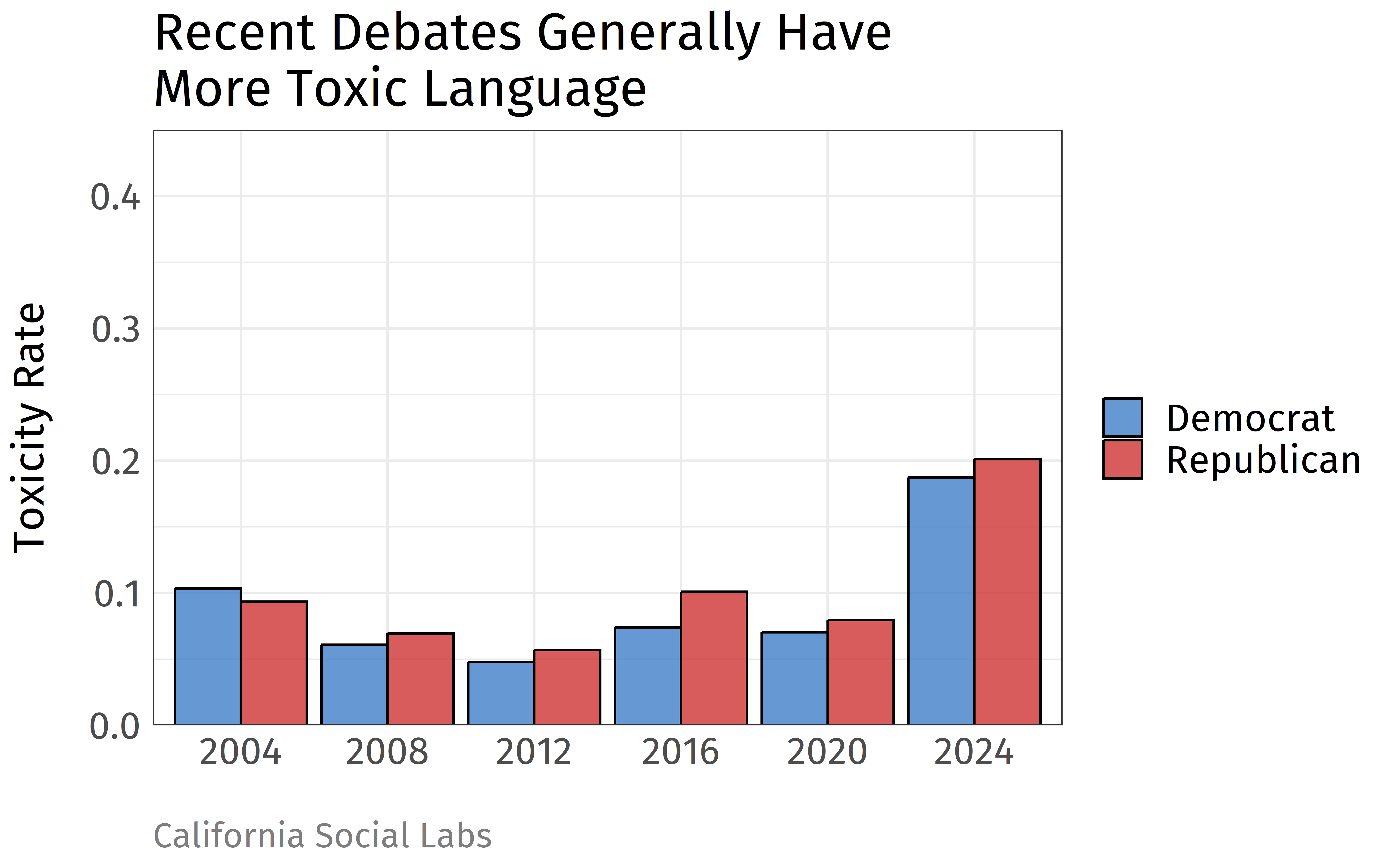 Bar graph depicting the rates of toxicity in presidential debates since 2004. Rates between Republican and Democrat speakers are roughly similar but slightly higher among republicans and increasing over time for all.