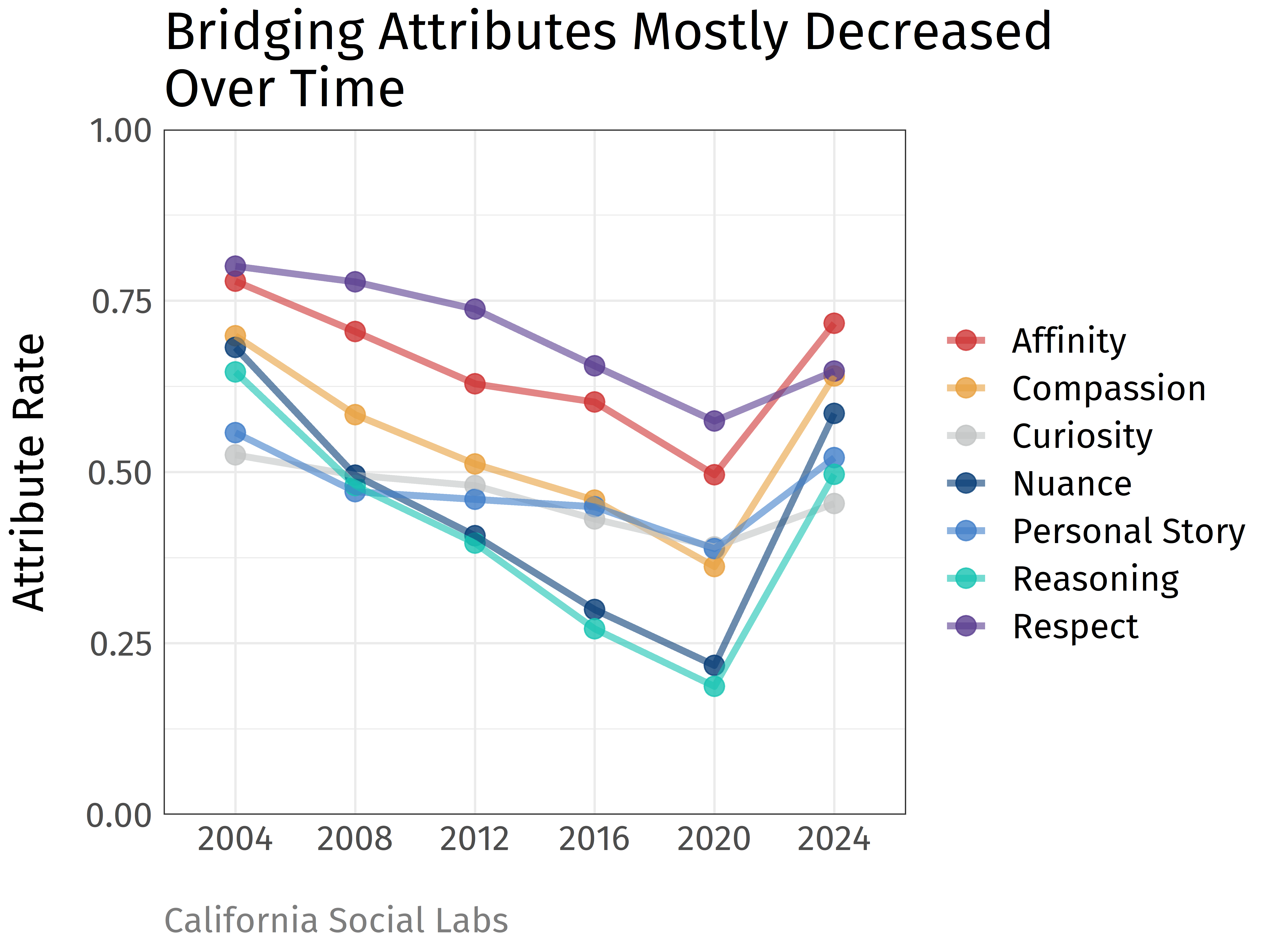 Positive bridging attribute averages over time: Affinity, Compassion, Curiosity, Nuance, Personal Story, Reasoning, and Respect. The averages for each value .