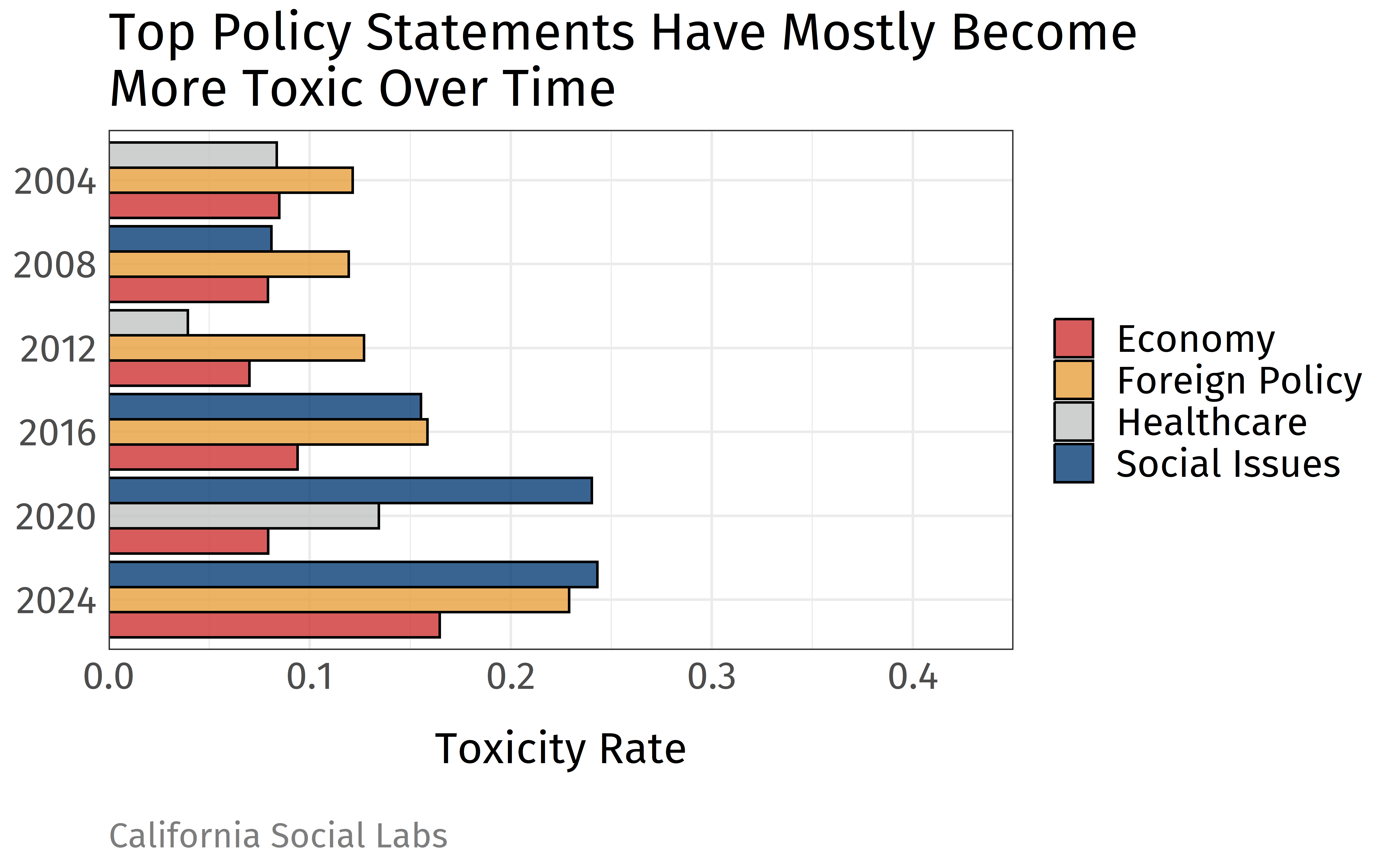 Grouped bar chart of the three most discussed policy issue in the debates by year. All policies for each year were Economy, Foreign Policy, Healthcare, or Social Issues.