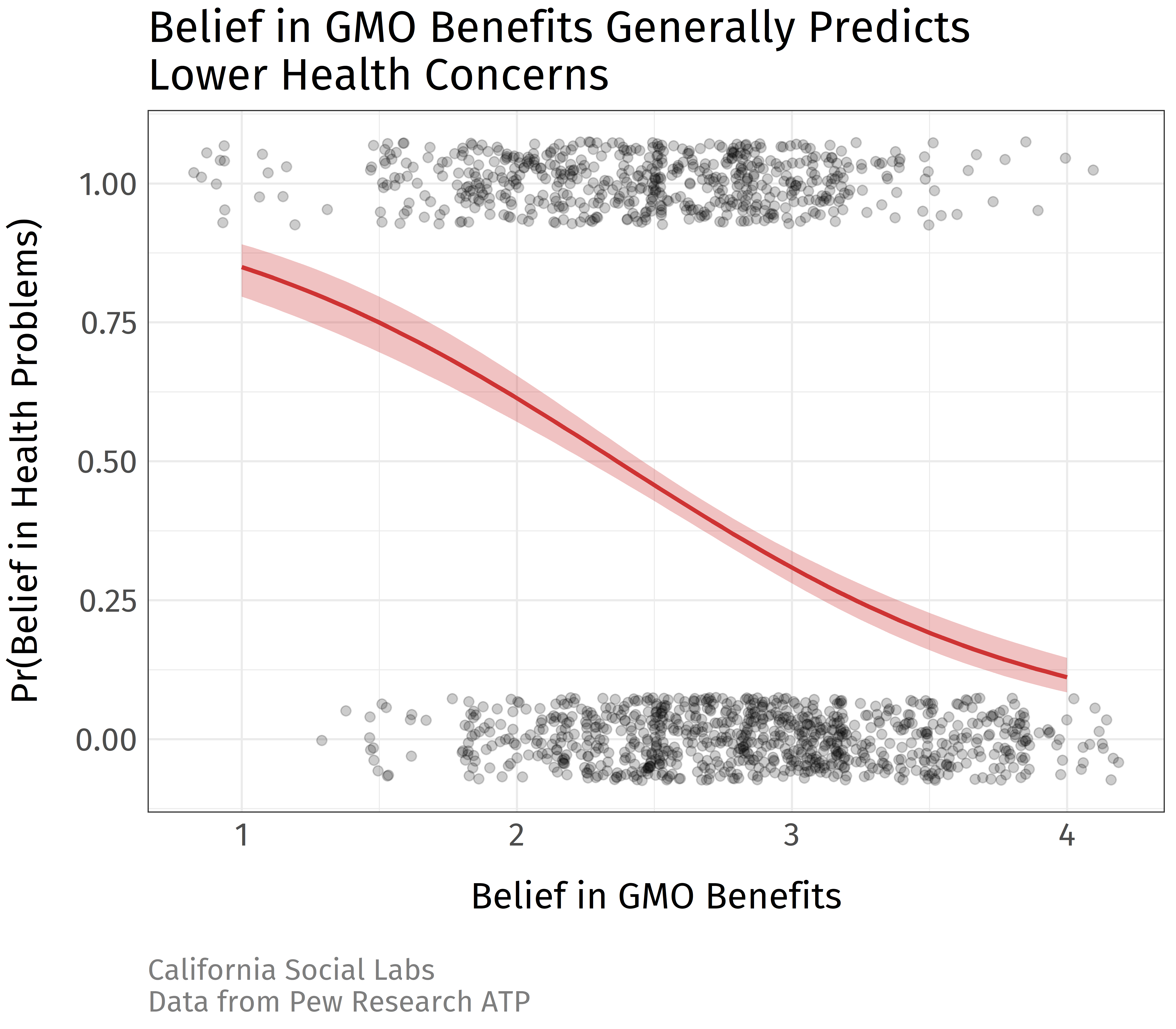 Line graph depicting the relation between GMO benefit beliefs and the probability of the belief that GMOs lead to health problems. As benefit beliefs increase, the belief that GMOs lead to health problems decreases.