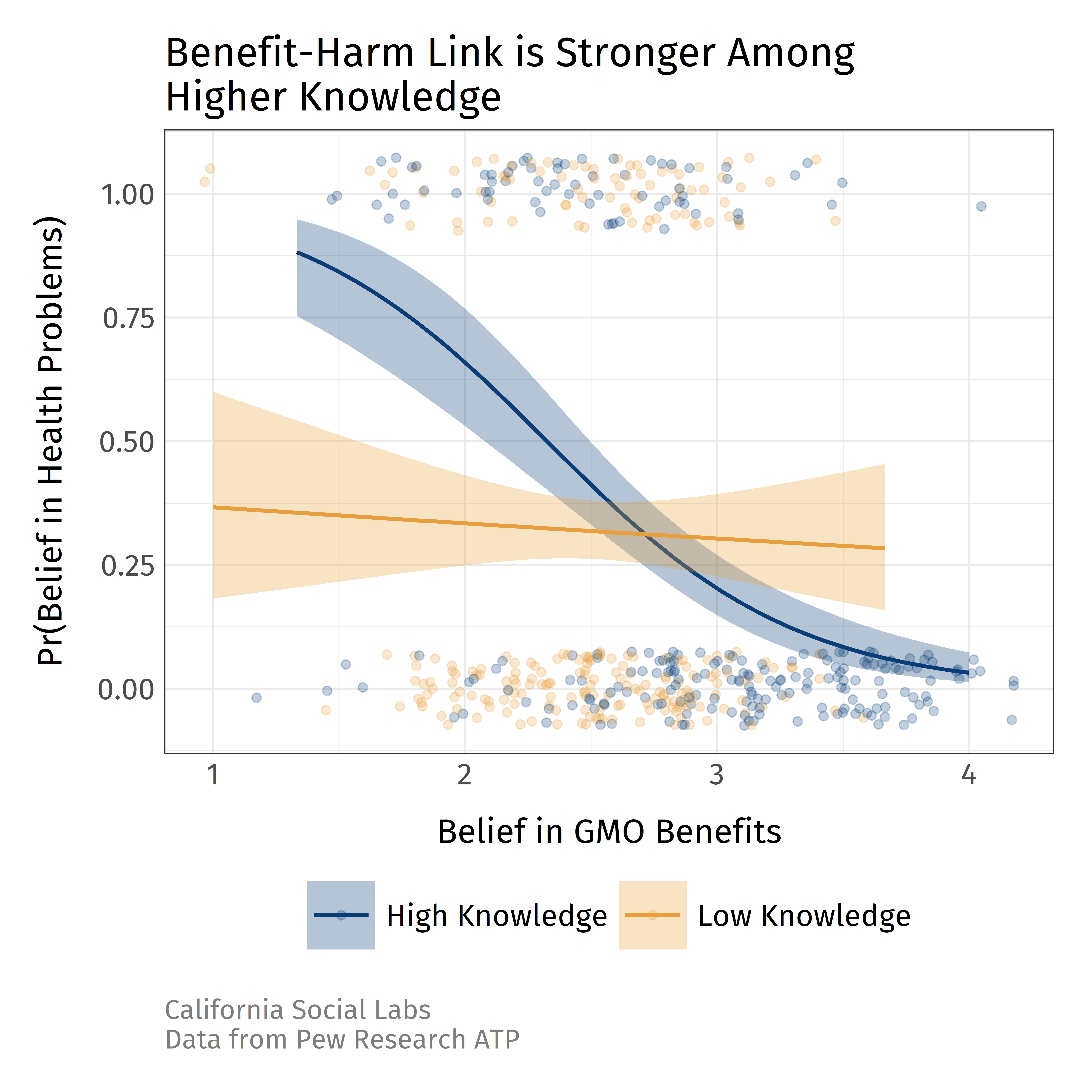 Line graph depicting the relation between GMO benefit beliefs and the probability of the belief that GMOs lead to health problems, this time with two lines. For those with high scientific knowledge, the relation is strongly negative and drops more rapidly as benefit beliefs increase. For those with low scientific knowledge, the relation is more flat and does not drop as quickly.