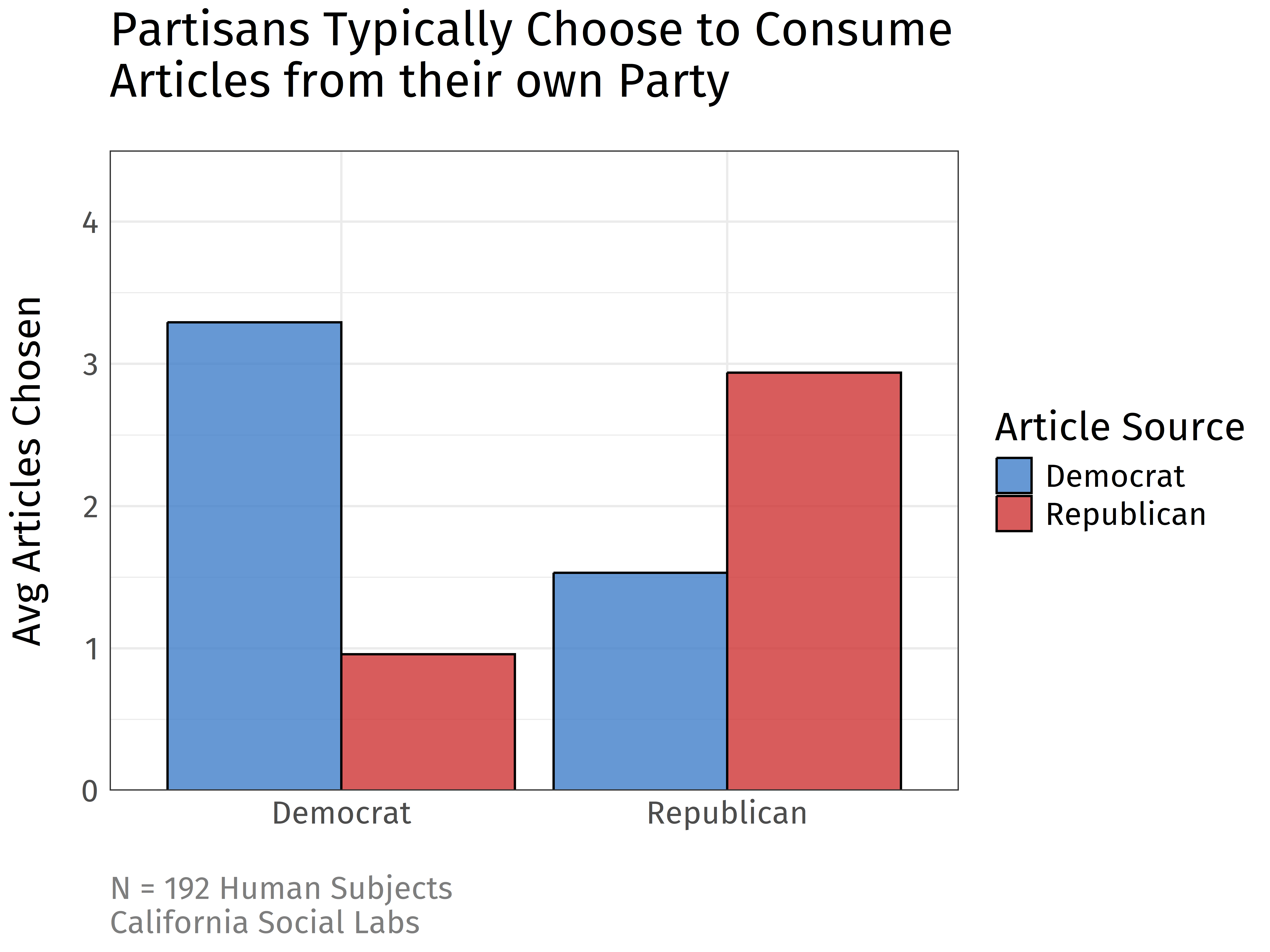 The results from a data sample of 192 human participants. Democrat participants were more likely to choose to read articles shared by Democrat politicians than Republican politicians. Conversely, Republican participants were more likely to choose to read articles shared by Republican politicians than Democrat politicians.