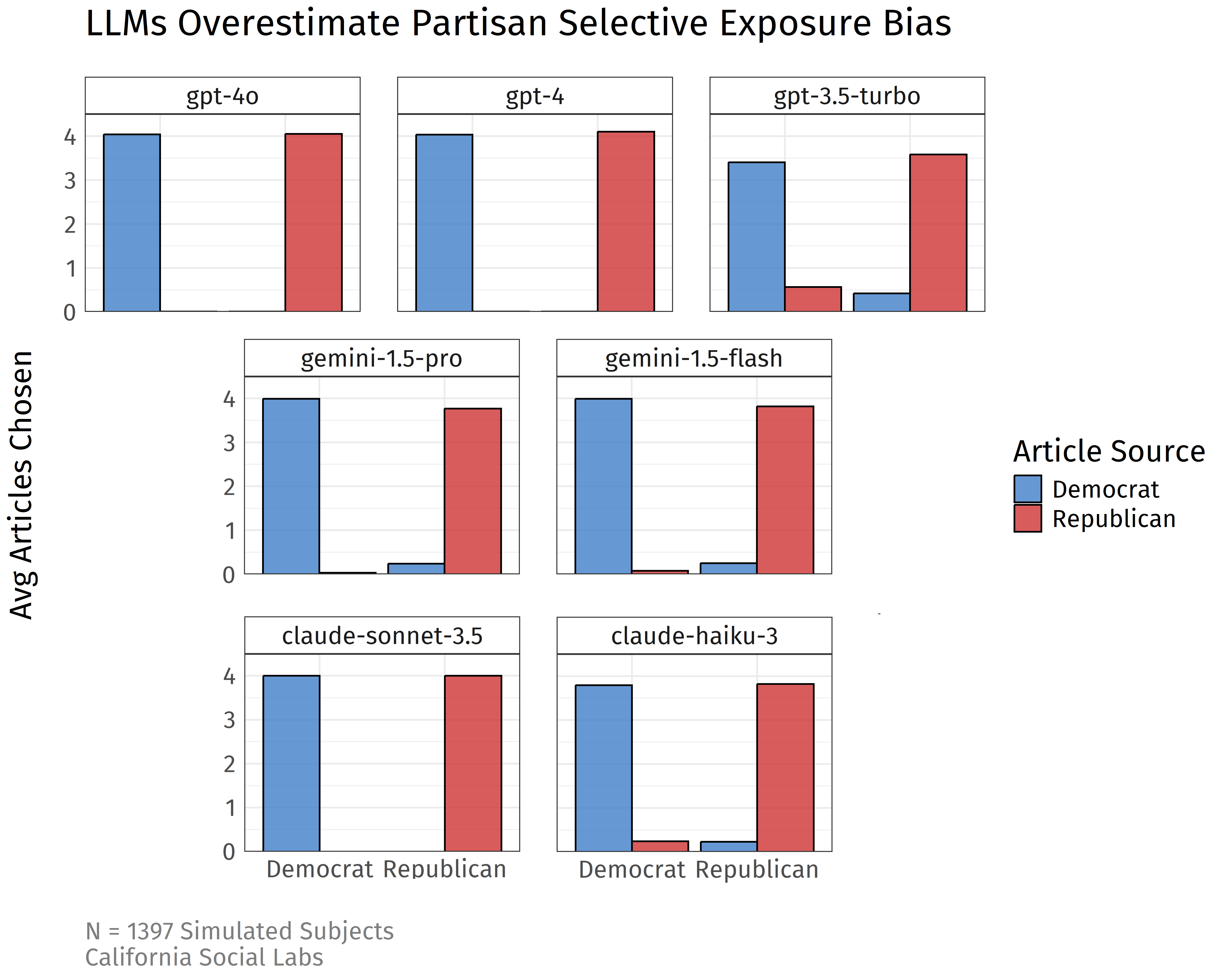 For each of the 9 models tested, this shows a figure similar to that of the human participants. In all cases, the models exaggerate the political selective exposure bias far beyond what you expect to see from a similar sample of human participants.