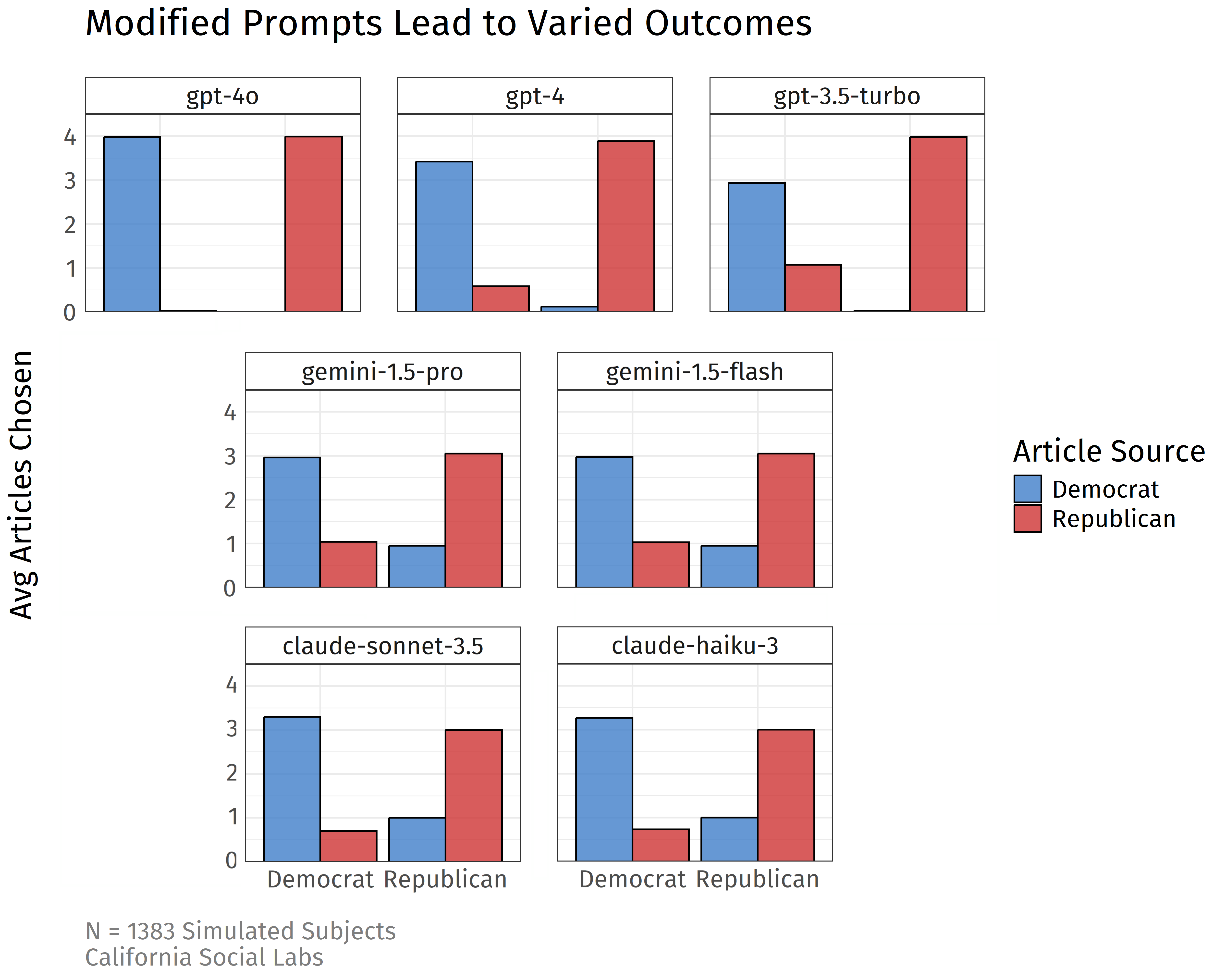 For each of the 9 models tested, this shows a figure similar to that of the human participants. When compared to the models prompted to select articles to read from a list, this prompt shows a slightly more balanced response from the models.