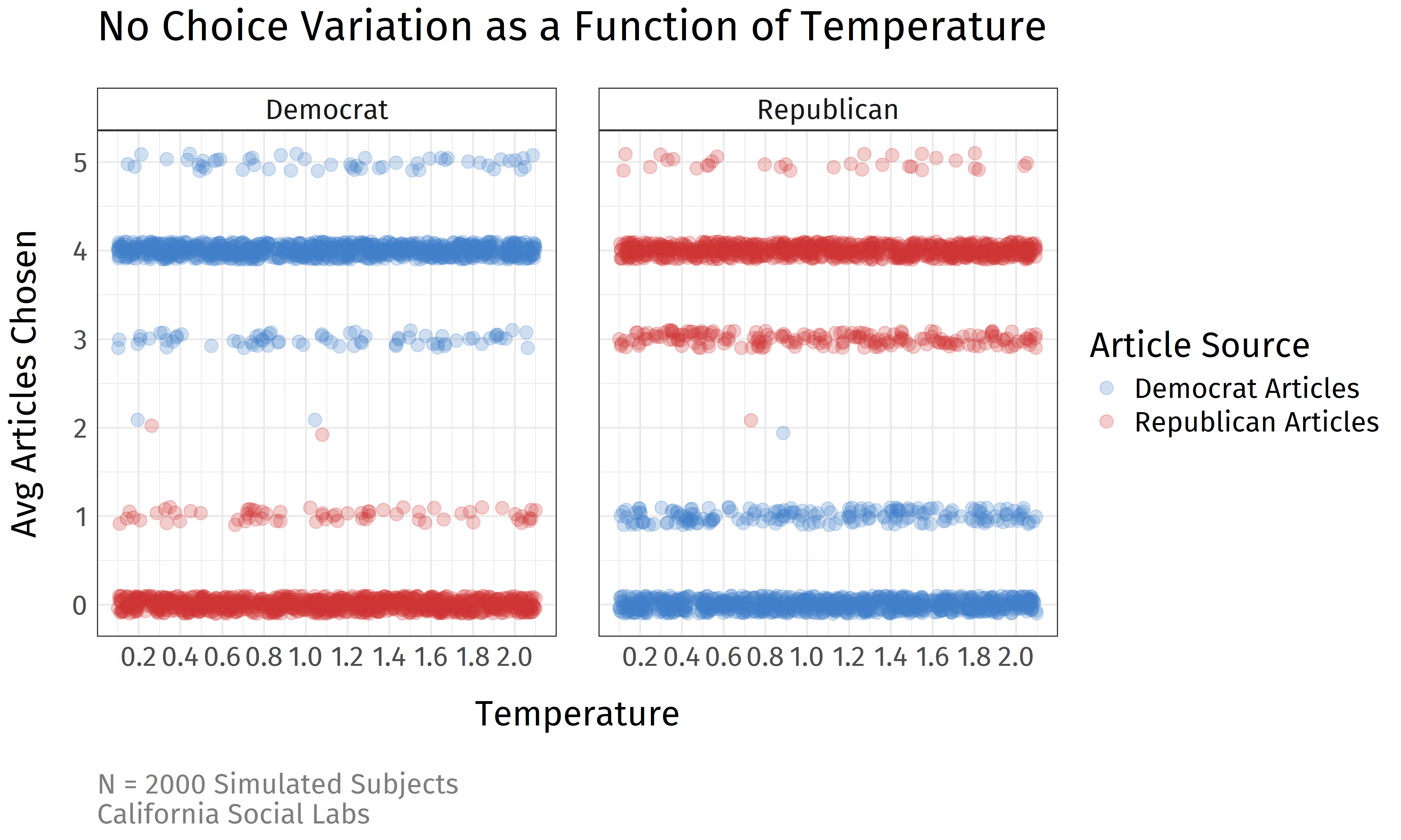 This is a scatterplot of the selective exposure rate at different temperatures, ranging from 0 to 2.0. There is no relation between temperature and selective exposure rate for either Democrat or Republican simulated subjects.