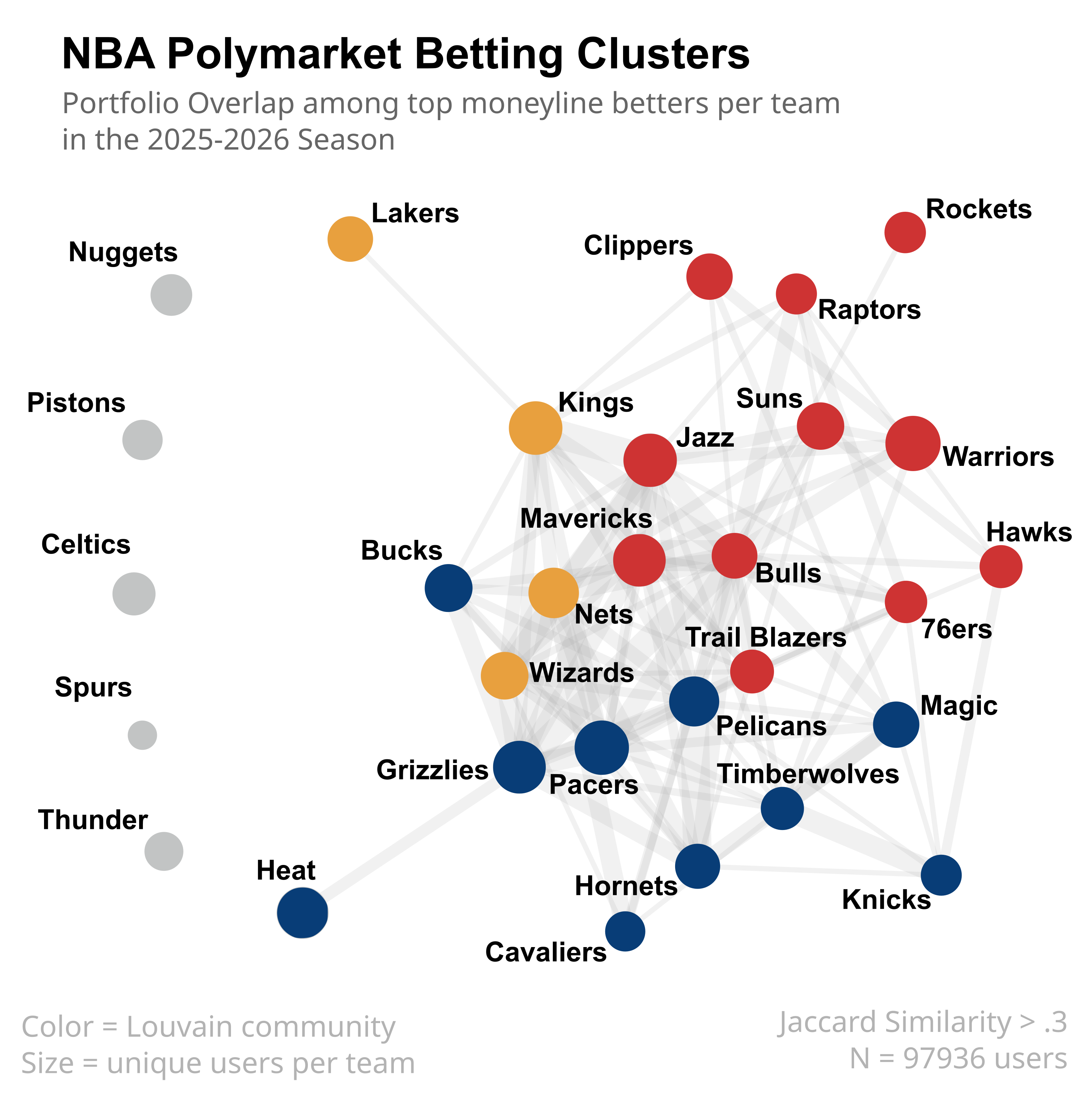 The co-betting network reveals a community structure that fall into three distinct communities based on the overlap of their top bettor bases, plus a group of isolated teams with no strong co-betting relationships with any other team.